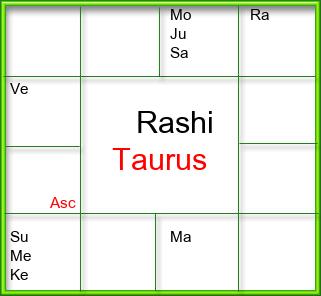 Rasi Chart