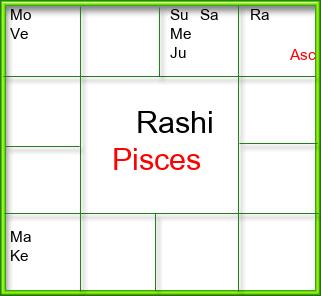 Rasi Chart