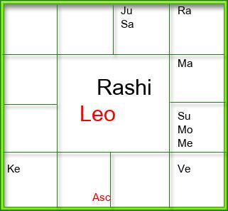 Rasi Chart