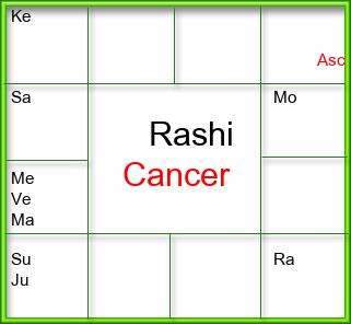 Rasi Chart