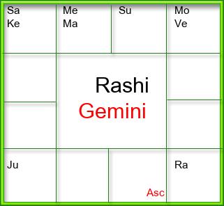 Rasi Chart