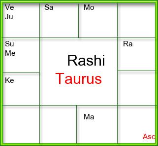 Rasi Chart