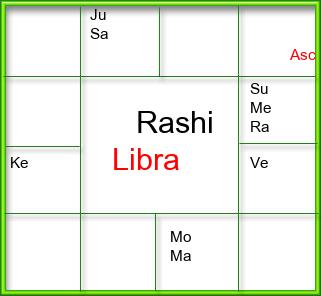 Rasi Chart