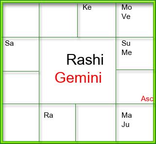 Rasi Chart