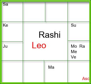 Rasi Chart