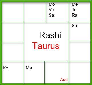 Rasi Chart