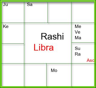 Rasi Chart