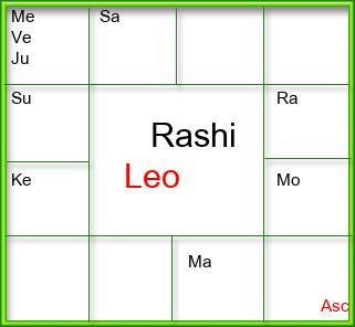 Rasi Chart