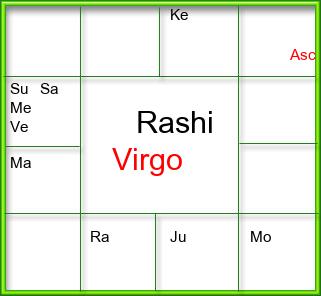 Rasi Chart