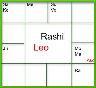 Rasi Chart