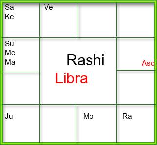Rasi Chart