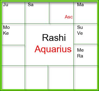 Rasi Chart