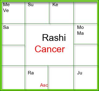 Rasi Chart