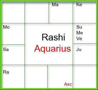 Rasi Chart