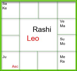 Rasi Chart