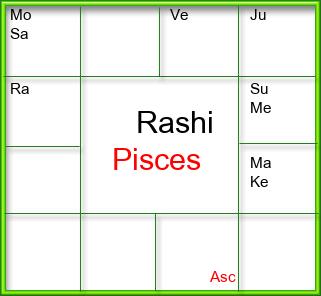 Rasi Chart