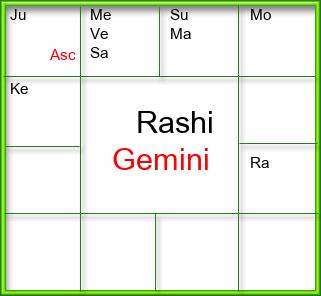 Rasi Chart