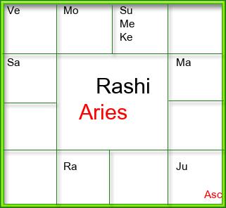 Rasi Chart