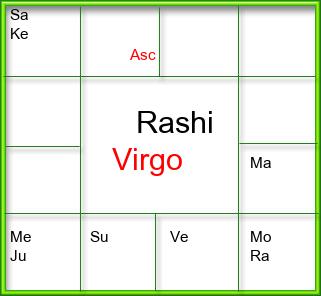 Rasi Chart