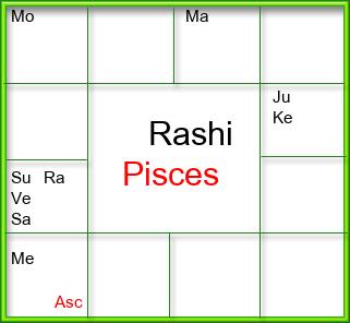 Rasi Chart