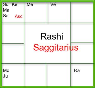 Rasi Chart