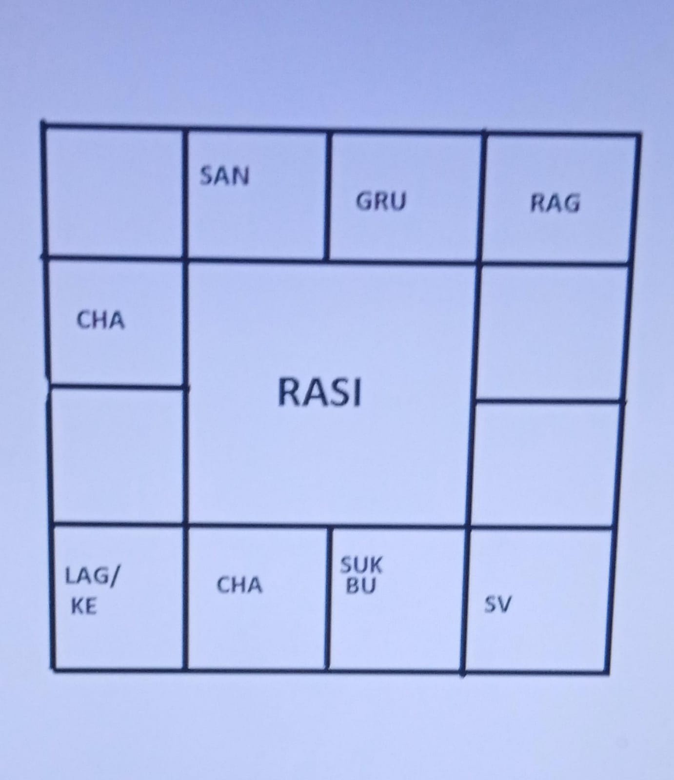Rasi Chart