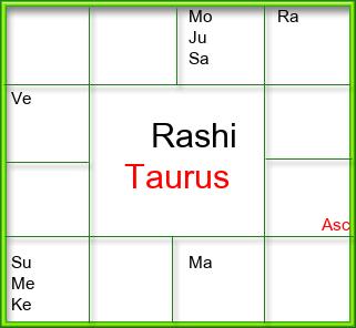 Rasi Chart