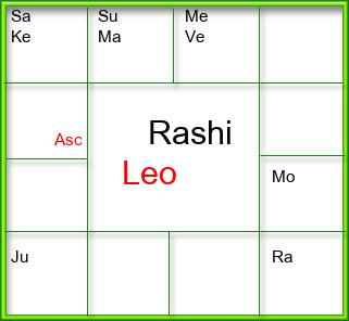 Rasi Chart