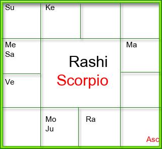 Rasi Chart
