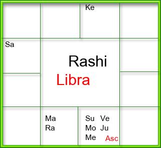 Rasi Chart