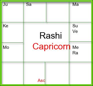 Rasi Chart