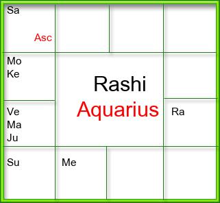 Rasi Chart