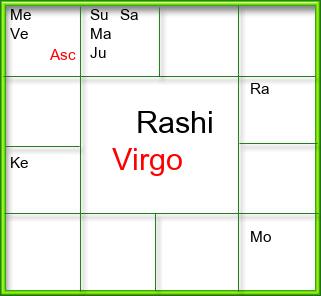 Rasi Chart