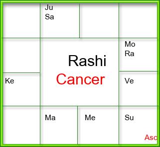 Rasi Chart