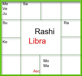 Rasi Chart