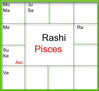 Rasi Chart