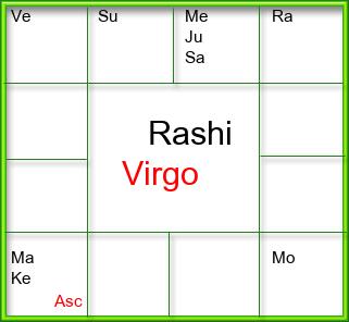 Rasi Chart