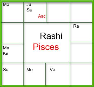 Rasi Chart