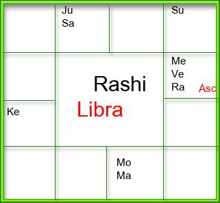 Rasi Chart