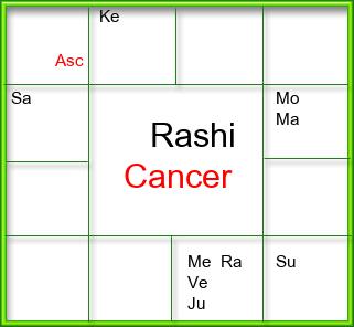 Rasi Chart