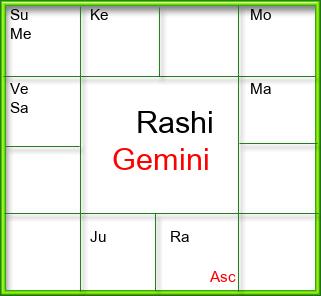 Rasi Chart