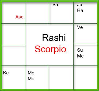 Rasi Chart