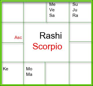 Rasi Chart