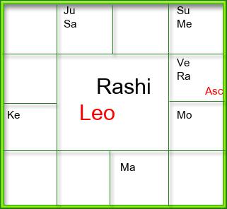 Rasi Chart