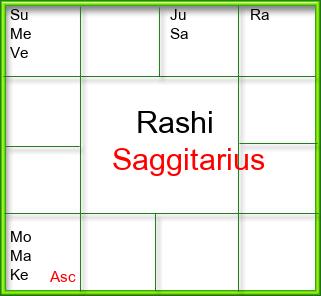 Rasi Chart
