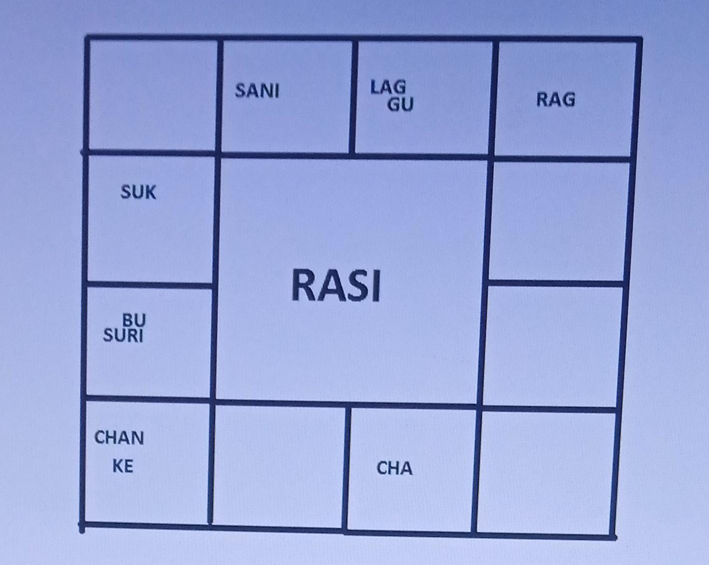 Rasi Chart