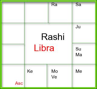 Rasi Chart