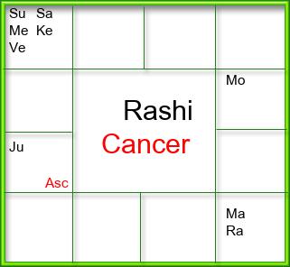 Rasi Chart