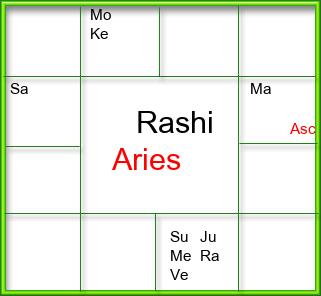 Rasi Chart