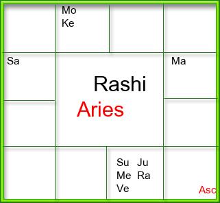 Rasi Chart